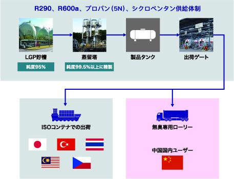 ガス供給設(shè)備