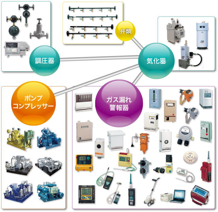 ガス関係設(shè)備の販売