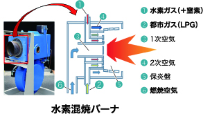 水素混焼バーナ