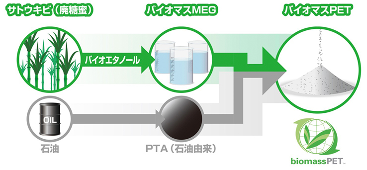 バイオマスPET樹(shù)脂