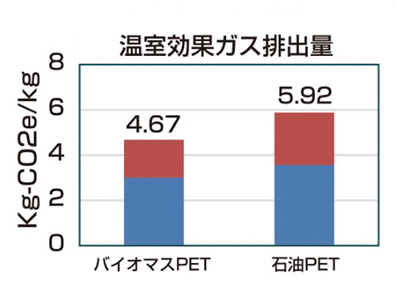 溫室効果ガス排出量