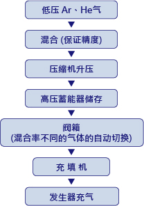 汽車(chē)行業(yè)的發(fā)生器制造用高壓混合氣體升壓系統(tǒng)的構(gòu)建