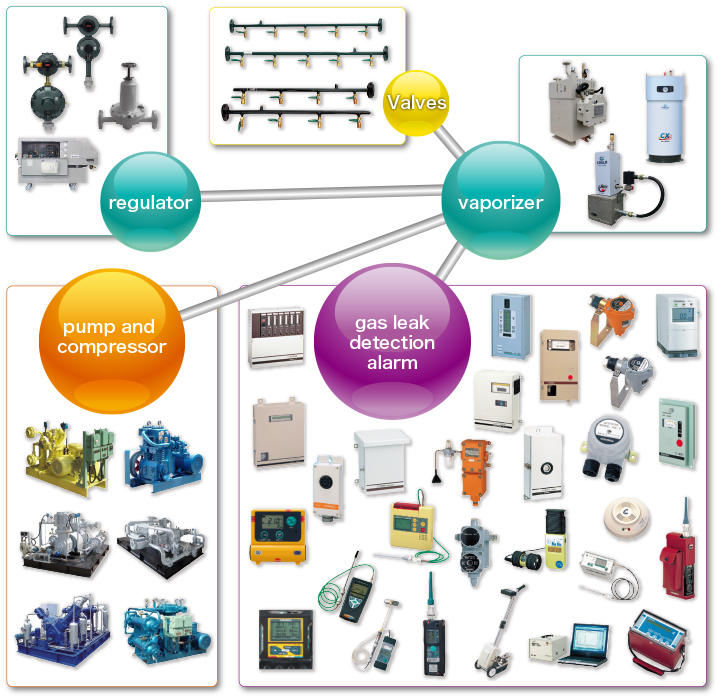 Sales of gas-related equipment