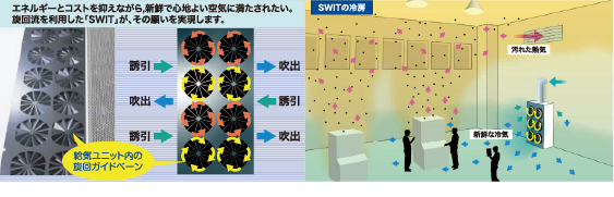 SWIT air conditioning