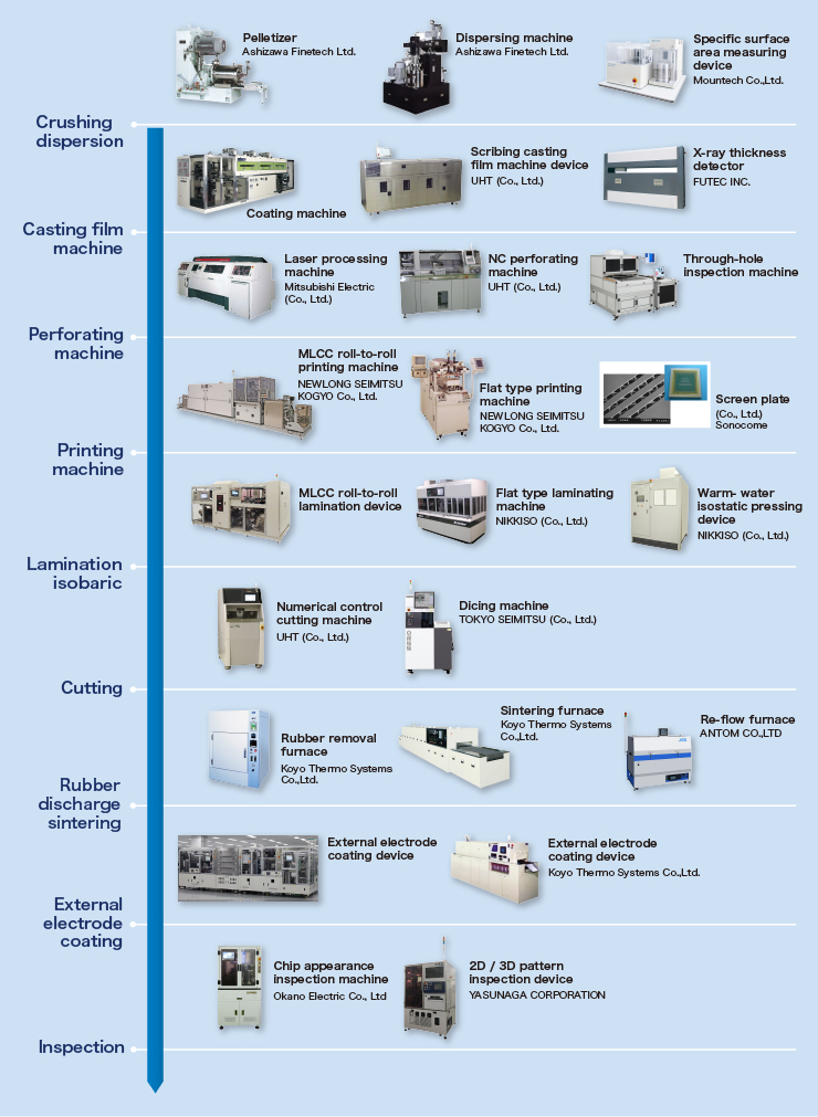 Ceramic electronic components manufacturing device